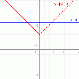 m > 3 