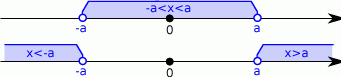 |x | ≤ a 