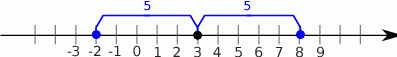 |x − 2| < 4 