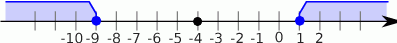 (− ∞ ,− 4− 5⟩∪ ⟨− 4 + 5,+ ∞ ) = (− ∞ ,− 9⟩∪ ⟨1,+ ∞ ).