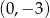 (0,− 3) 
