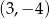 y = −x 2 + 4x − 6 