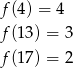 f(4) = 4 f(13 ) = 3 f(17 ) = 2 