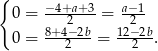 { −-4+a+3 a−1- 0 = 2 = 2 0 = 8+-4−2-2b= 12−22b. 