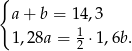 { a+ b = 14,3 1,28a = 1 ⋅1,6b . 2 