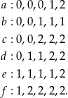  a : 0 ,0,0,1,2 b : 0 ,0,1,1,1 c : 0 ,0,2,2,2 d : 0 ,1,1,2,2 e : 1 ,1,1,1,2 f : 1 ,2,2,2,2. 