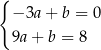 { − 3a + b = 0 9a + b = 8 