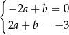 { − 2a + b = 0 2a + b = − 3 
