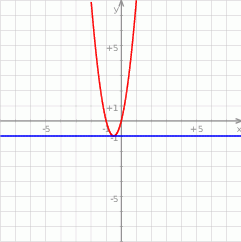 Parabola Ktora Jest Wykresem Funkcji Y 4x 2 4x Ma Z Prosta O Zadania Info Rozwiazanie Zadania Punkty Wspolne Z Prostymi